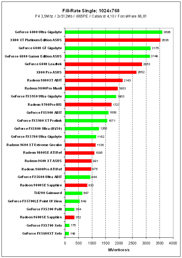  3DMark2005Pro: Fill Rate Single 
